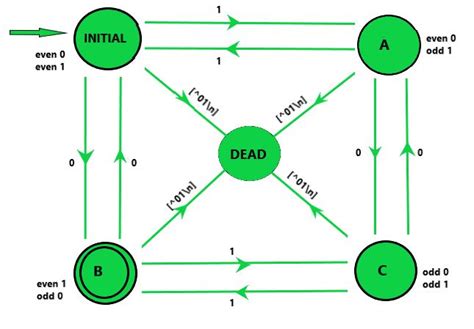DFA that accepts even number of 0's and odd number .